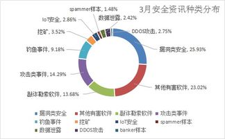 三月安全警報 漏洞攻擊激增，千萬級用戶數據泄漏敲響互聯網服務警鐘